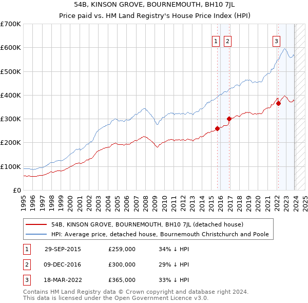 54B, KINSON GROVE, BOURNEMOUTH, BH10 7JL: Price paid vs HM Land Registry's House Price Index