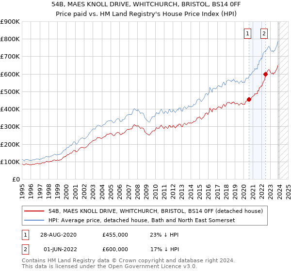 54B, MAES KNOLL DRIVE, WHITCHURCH, BRISTOL, BS14 0FF: Price paid vs HM Land Registry's House Price Index