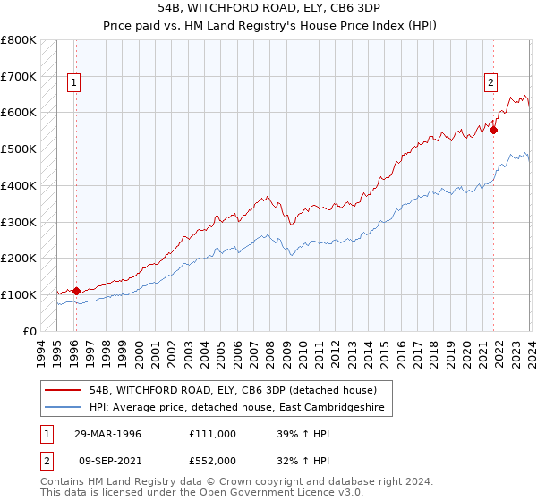 54B, WITCHFORD ROAD, ELY, CB6 3DP: Price paid vs HM Land Registry's House Price Index