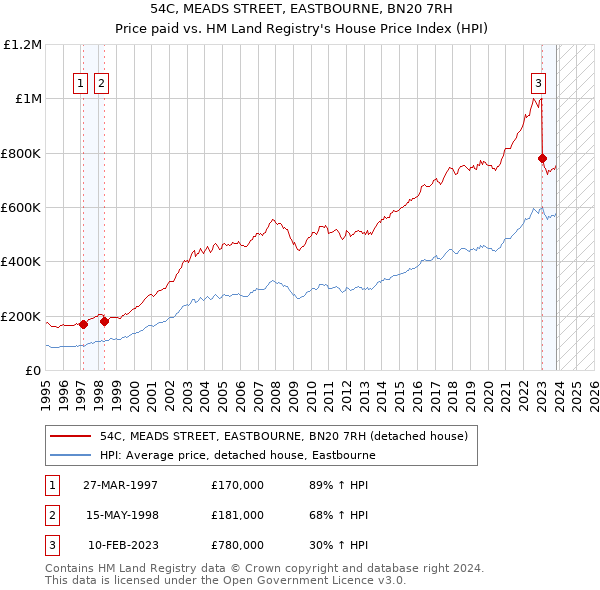 54C, MEADS STREET, EASTBOURNE, BN20 7RH: Price paid vs HM Land Registry's House Price Index