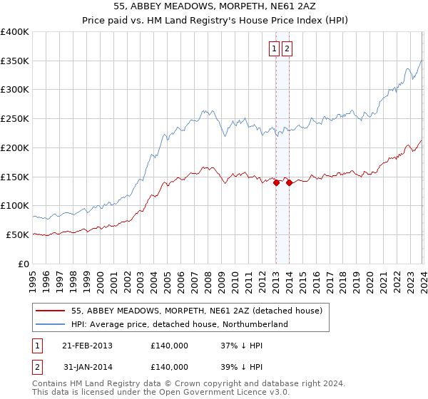 55, ABBEY MEADOWS, MORPETH, NE61 2AZ: Price paid vs HM Land Registry's House Price Index