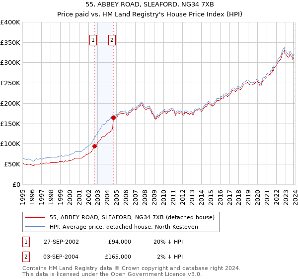 55, ABBEY ROAD, SLEAFORD, NG34 7XB: Price paid vs HM Land Registry's House Price Index