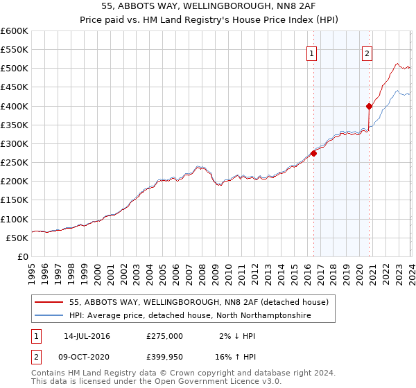 55, ABBOTS WAY, WELLINGBOROUGH, NN8 2AF: Price paid vs HM Land Registry's House Price Index