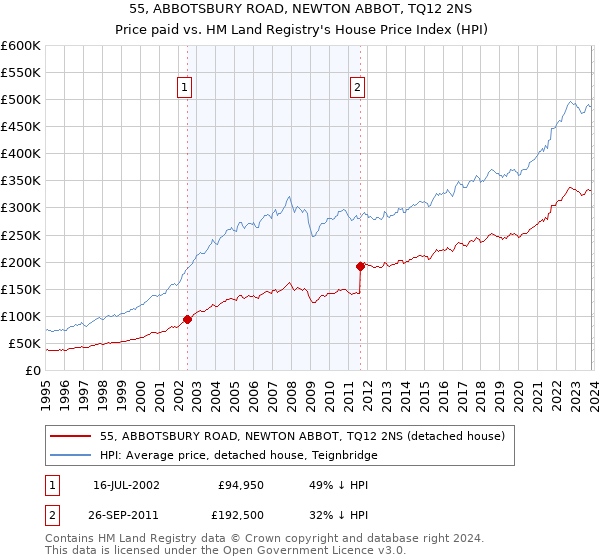 55, ABBOTSBURY ROAD, NEWTON ABBOT, TQ12 2NS: Price paid vs HM Land Registry's House Price Index