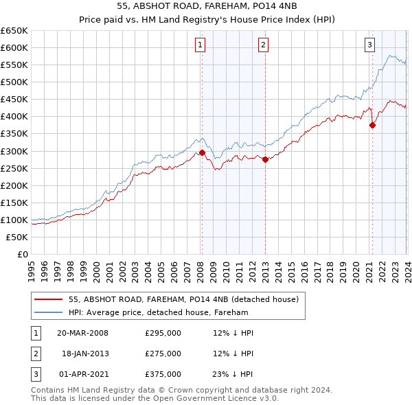 55, ABSHOT ROAD, FAREHAM, PO14 4NB: Price paid vs HM Land Registry's House Price Index