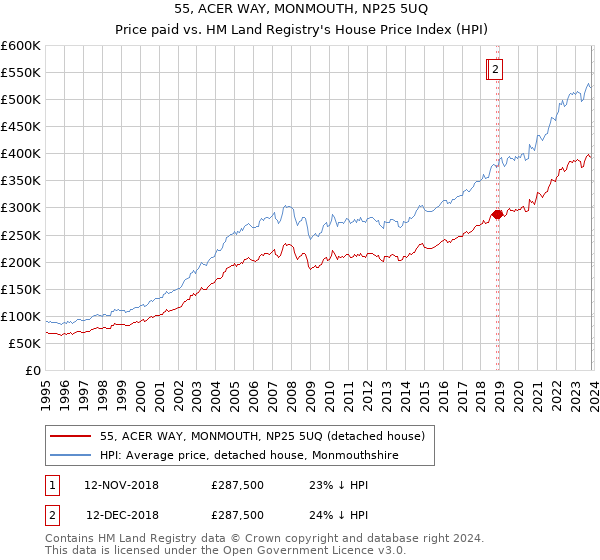55, ACER WAY, MONMOUTH, NP25 5UQ: Price paid vs HM Land Registry's House Price Index