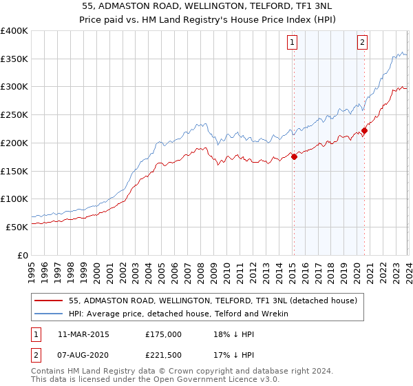 55, ADMASTON ROAD, WELLINGTON, TELFORD, TF1 3NL: Price paid vs HM Land Registry's House Price Index