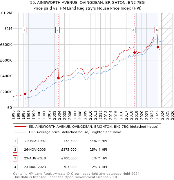 55, AINSWORTH AVENUE, OVINGDEAN, BRIGHTON, BN2 7BG: Price paid vs HM Land Registry's House Price Index