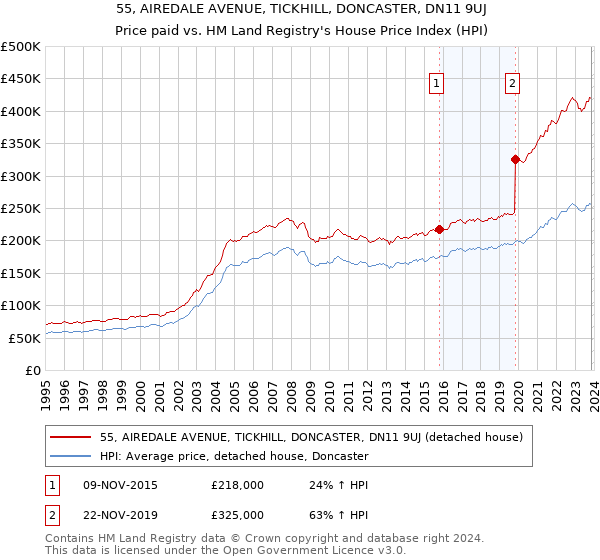 55, AIREDALE AVENUE, TICKHILL, DONCASTER, DN11 9UJ: Price paid vs HM Land Registry's House Price Index