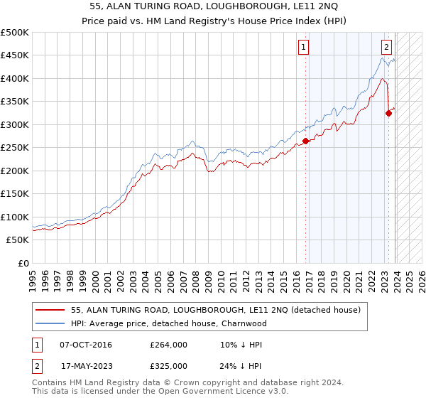 55, ALAN TURING ROAD, LOUGHBOROUGH, LE11 2NQ: Price paid vs HM Land Registry's House Price Index
