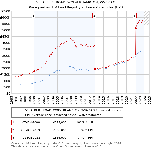 55, ALBERT ROAD, WOLVERHAMPTON, WV6 0AG: Price paid vs HM Land Registry's House Price Index