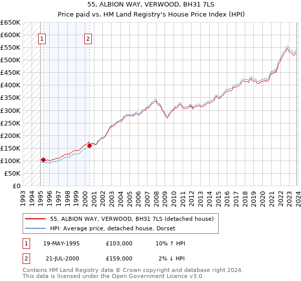 55, ALBION WAY, VERWOOD, BH31 7LS: Price paid vs HM Land Registry's House Price Index
