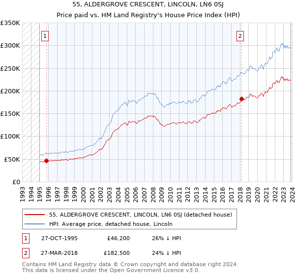 55, ALDERGROVE CRESCENT, LINCOLN, LN6 0SJ: Price paid vs HM Land Registry's House Price Index