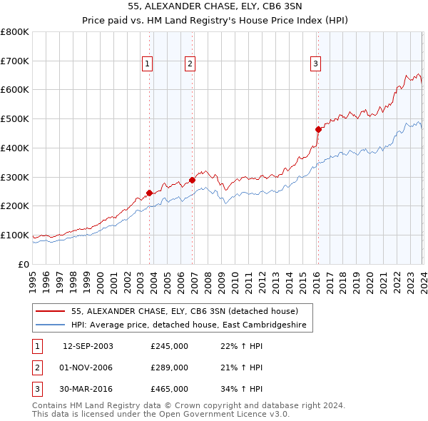 55, ALEXANDER CHASE, ELY, CB6 3SN: Price paid vs HM Land Registry's House Price Index