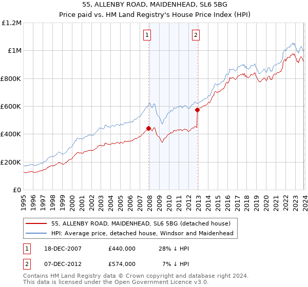 55, ALLENBY ROAD, MAIDENHEAD, SL6 5BG: Price paid vs HM Land Registry's House Price Index