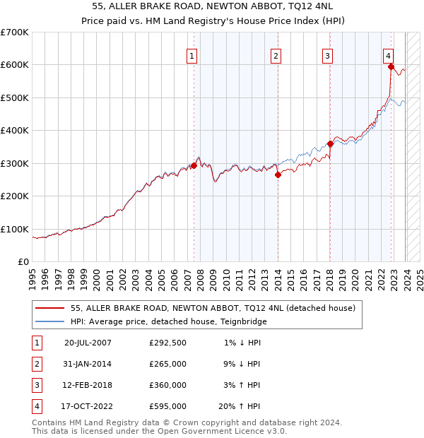 55, ALLER BRAKE ROAD, NEWTON ABBOT, TQ12 4NL: Price paid vs HM Land Registry's House Price Index