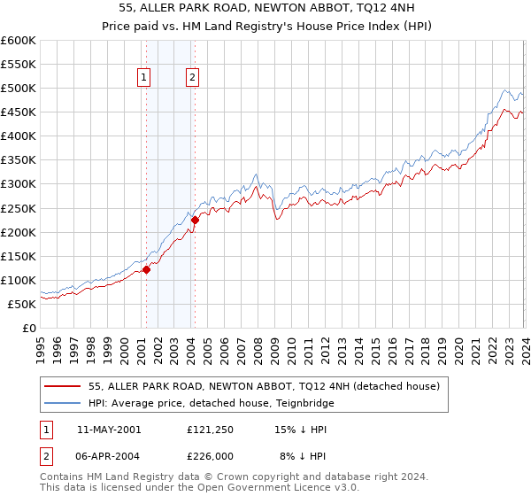 55, ALLER PARK ROAD, NEWTON ABBOT, TQ12 4NH: Price paid vs HM Land Registry's House Price Index