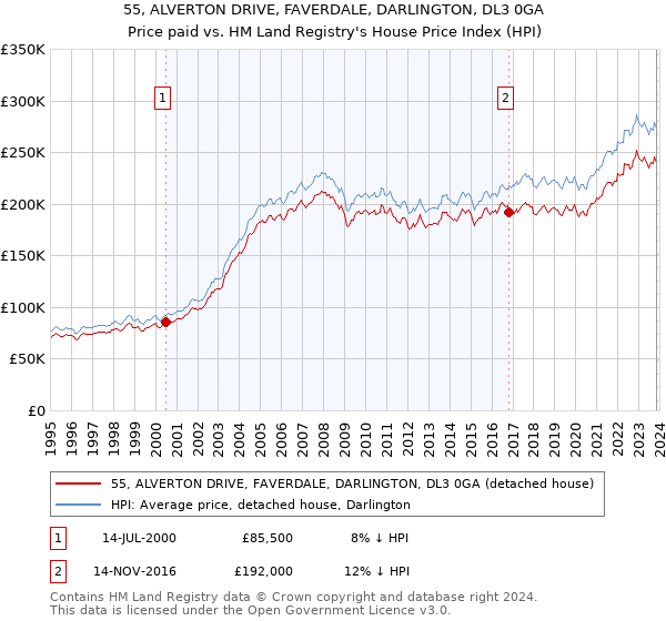 55, ALVERTON DRIVE, FAVERDALE, DARLINGTON, DL3 0GA: Price paid vs HM Land Registry's House Price Index