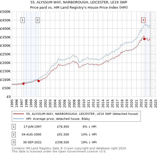 55, ALYSSUM WAY, NARBOROUGH, LEICESTER, LE19 3WP: Price paid vs HM Land Registry's House Price Index