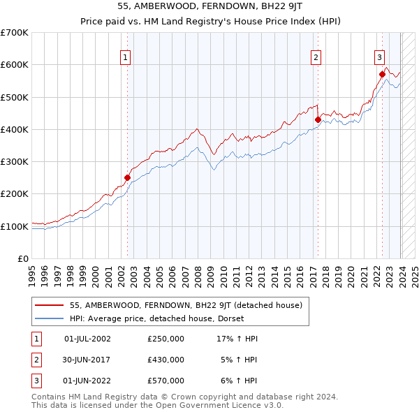 55, AMBERWOOD, FERNDOWN, BH22 9JT: Price paid vs HM Land Registry's House Price Index