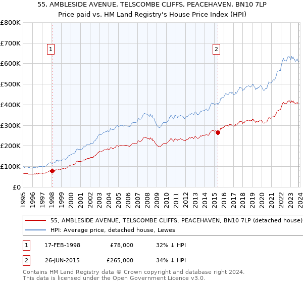 55, AMBLESIDE AVENUE, TELSCOMBE CLIFFS, PEACEHAVEN, BN10 7LP: Price paid vs HM Land Registry's House Price Index