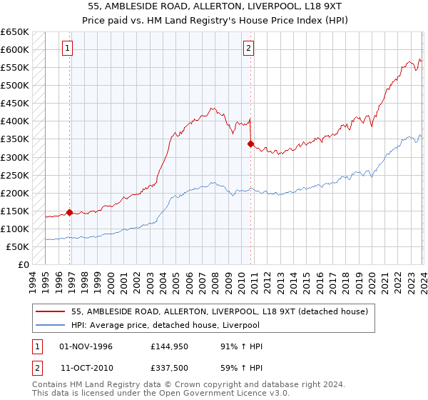 55, AMBLESIDE ROAD, ALLERTON, LIVERPOOL, L18 9XT: Price paid vs HM Land Registry's House Price Index