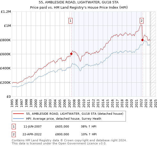 55, AMBLESIDE ROAD, LIGHTWATER, GU18 5TA: Price paid vs HM Land Registry's House Price Index