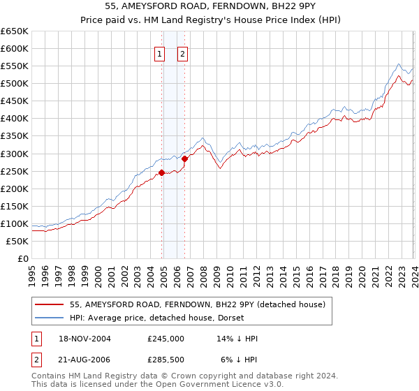 55, AMEYSFORD ROAD, FERNDOWN, BH22 9PY: Price paid vs HM Land Registry's House Price Index