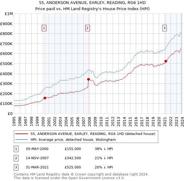 55, ANDERSON AVENUE, EARLEY, READING, RG6 1HD: Price paid vs HM Land Registry's House Price Index