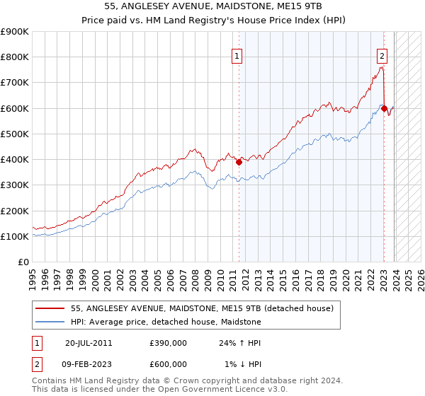 55, ANGLESEY AVENUE, MAIDSTONE, ME15 9TB: Price paid vs HM Land Registry's House Price Index