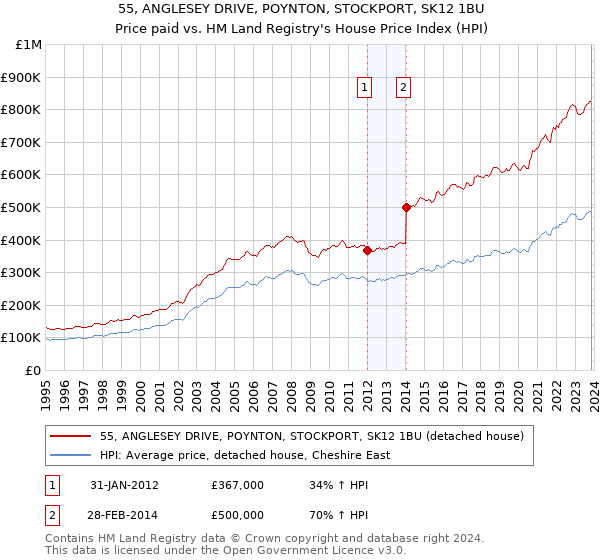 55, ANGLESEY DRIVE, POYNTON, STOCKPORT, SK12 1BU: Price paid vs HM Land Registry's House Price Index