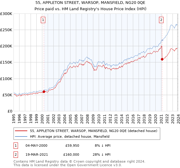 55, APPLETON STREET, WARSOP, MANSFIELD, NG20 0QE: Price paid vs HM Land Registry's House Price Index