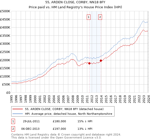 55, ARDEN CLOSE, CORBY, NN18 8FY: Price paid vs HM Land Registry's House Price Index