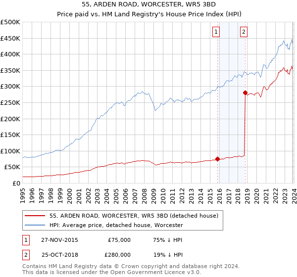 55, ARDEN ROAD, WORCESTER, WR5 3BD: Price paid vs HM Land Registry's House Price Index