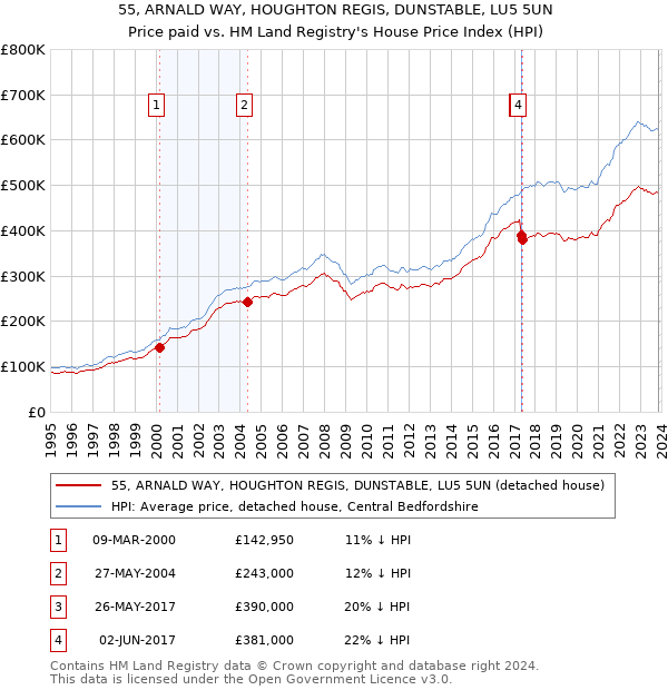 55, ARNALD WAY, HOUGHTON REGIS, DUNSTABLE, LU5 5UN: Price paid vs HM Land Registry's House Price Index