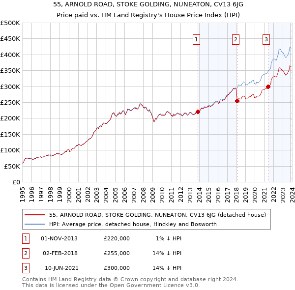 55, ARNOLD ROAD, STOKE GOLDING, NUNEATON, CV13 6JG: Price paid vs HM Land Registry's House Price Index