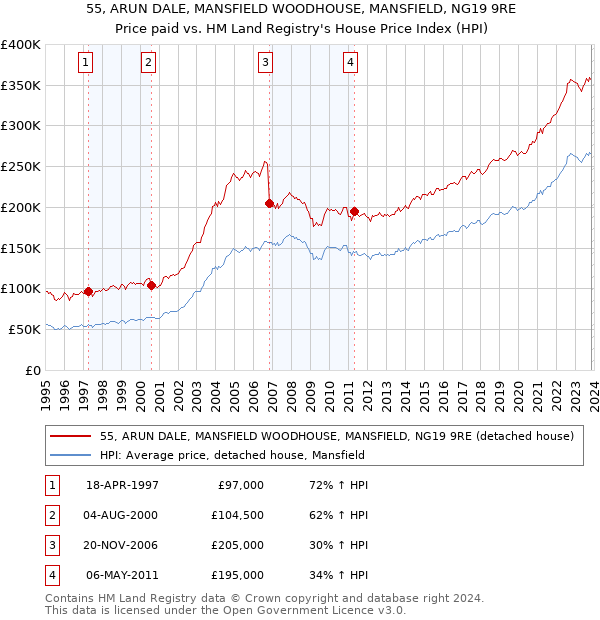 55, ARUN DALE, MANSFIELD WOODHOUSE, MANSFIELD, NG19 9RE: Price paid vs HM Land Registry's House Price Index