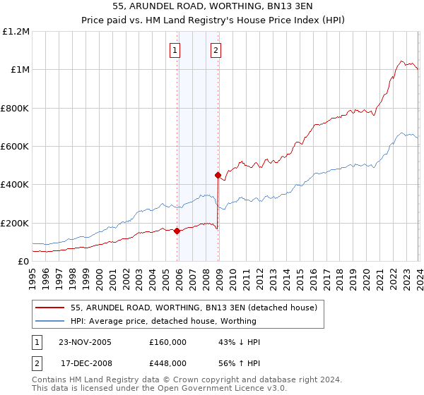 55, ARUNDEL ROAD, WORTHING, BN13 3EN: Price paid vs HM Land Registry's House Price Index