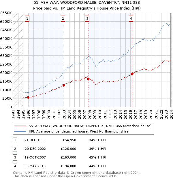 55, ASH WAY, WOODFORD HALSE, DAVENTRY, NN11 3SS: Price paid vs HM Land Registry's House Price Index