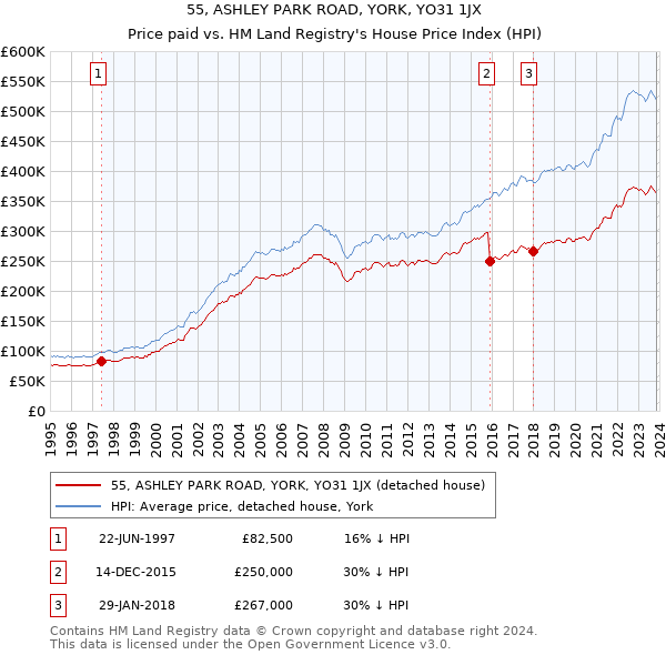 55, ASHLEY PARK ROAD, YORK, YO31 1JX: Price paid vs HM Land Registry's House Price Index