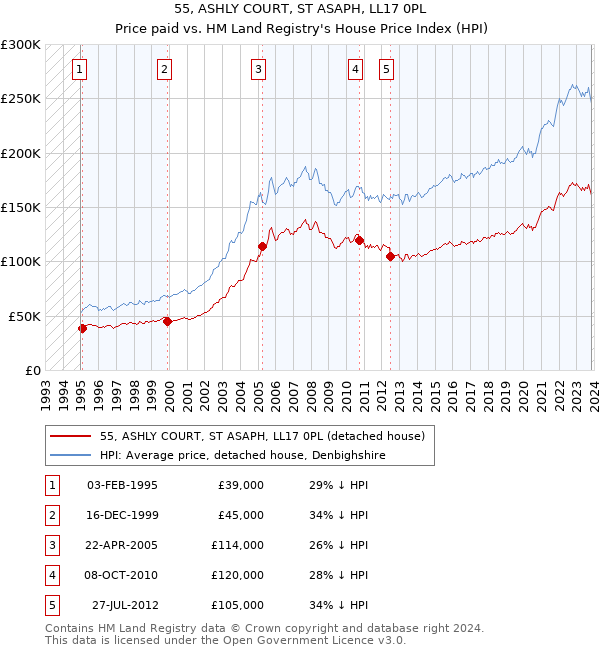 55, ASHLY COURT, ST ASAPH, LL17 0PL: Price paid vs HM Land Registry's House Price Index