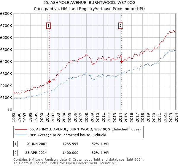 55, ASHMOLE AVENUE, BURNTWOOD, WS7 9QG: Price paid vs HM Land Registry's House Price Index