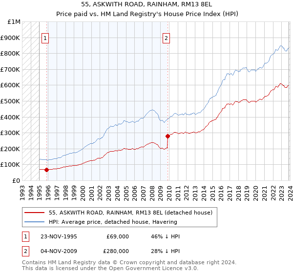 55, ASKWITH ROAD, RAINHAM, RM13 8EL: Price paid vs HM Land Registry's House Price Index