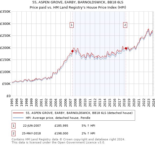 55, ASPEN GROVE, EARBY, BARNOLDSWICK, BB18 6LS: Price paid vs HM Land Registry's House Price Index