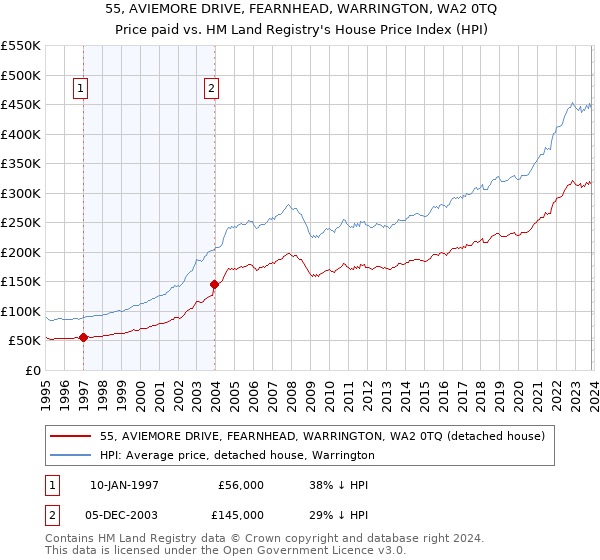 55, AVIEMORE DRIVE, FEARNHEAD, WARRINGTON, WA2 0TQ: Price paid vs HM Land Registry's House Price Index