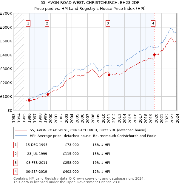 55, AVON ROAD WEST, CHRISTCHURCH, BH23 2DF: Price paid vs HM Land Registry's House Price Index