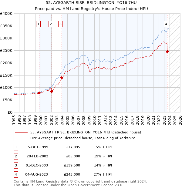 55, AYSGARTH RISE, BRIDLINGTON, YO16 7HU: Price paid vs HM Land Registry's House Price Index