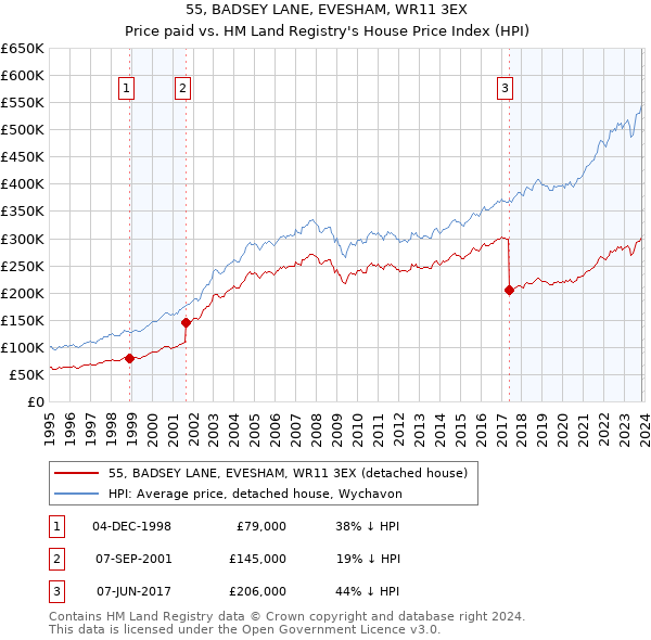55, BADSEY LANE, EVESHAM, WR11 3EX: Price paid vs HM Land Registry's House Price Index