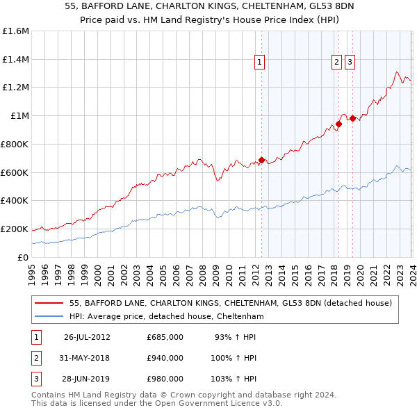 55, BAFFORD LANE, CHARLTON KINGS, CHELTENHAM, GL53 8DN: Price paid vs HM Land Registry's House Price Index