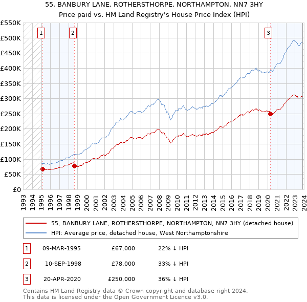 55, BANBURY LANE, ROTHERSTHORPE, NORTHAMPTON, NN7 3HY: Price paid vs HM Land Registry's House Price Index